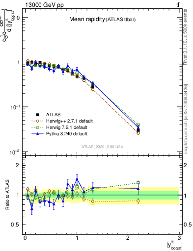 Plot of ttbar.yboost in 13000 GeV pp collisions