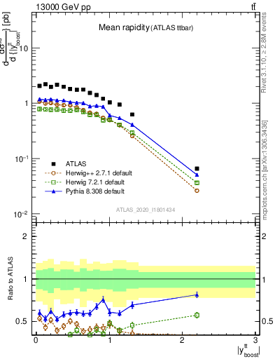 Plot of ttbar.yboost in 13000 GeV pp collisions