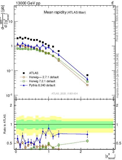 Plot of ttbar.yboost in 13000 GeV pp collisions