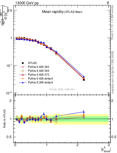 Plot of ttbar.yboost in 13000 GeV pp collisions