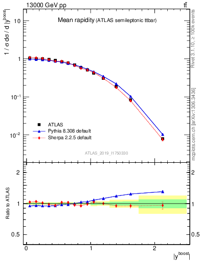 Plot of ttbar.yboost in 13000 GeV pp collisions