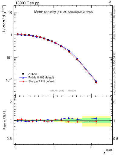 Plot of ttbar.yboost in 13000 GeV pp collisions