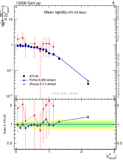 Plot of ttbar.yboost in 13000 GeV pp collisions