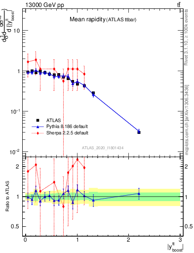 Plot of ttbar.yboost in 13000 GeV pp collisions