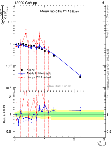 Plot of ttbar.yboost in 13000 GeV pp collisions