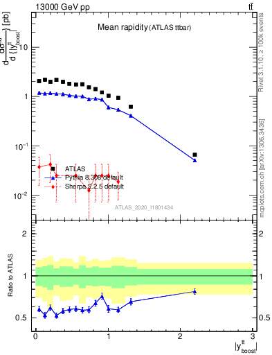 Plot of ttbar.yboost in 13000 GeV pp collisions