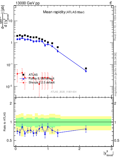 Plot of ttbar.yboost in 13000 GeV pp collisions