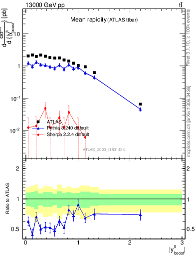 Plot of ttbar.yboost in 13000 GeV pp collisions