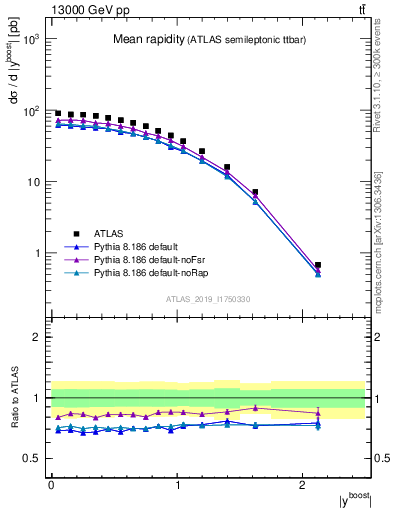 Plot of ttbar.yboost in 13000 GeV pp collisions