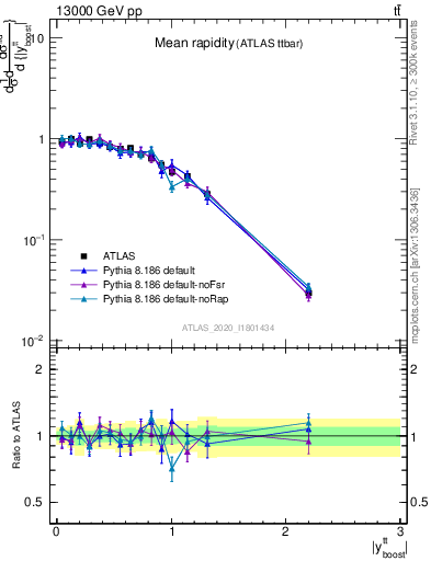 Plot of ttbar.yboost in 13000 GeV pp collisions