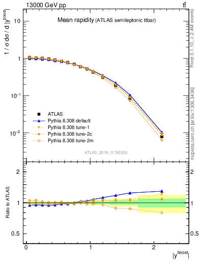 Plot of ttbar.yboost in 13000 GeV pp collisions