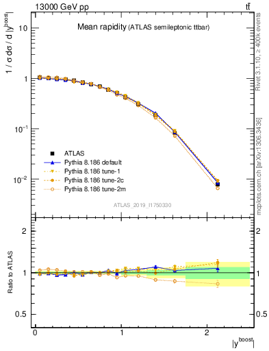 Plot of ttbar.yboost in 13000 GeV pp collisions