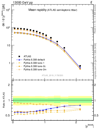 Plot of ttbar.yboost in 13000 GeV pp collisions