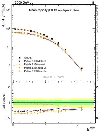 Plot of ttbar.yboost in 13000 GeV pp collisions