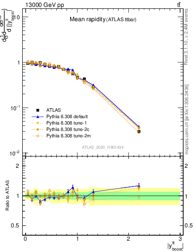 Plot of ttbar.yboost in 13000 GeV pp collisions