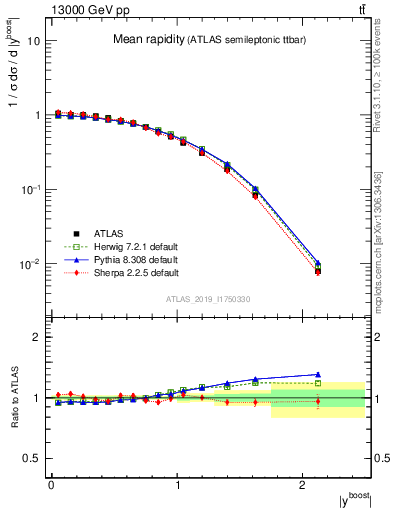 Plot of ttbar.yboost in 13000 GeV pp collisions