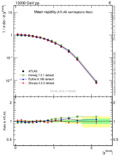 Plot of ttbar.yboost in 13000 GeV pp collisions