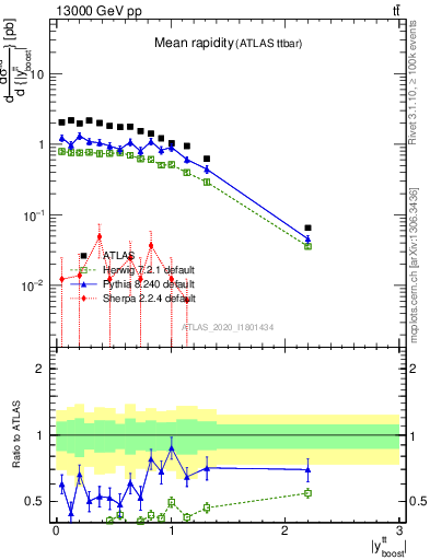 Plot of ttbar.yboost in 13000 GeV pp collisions