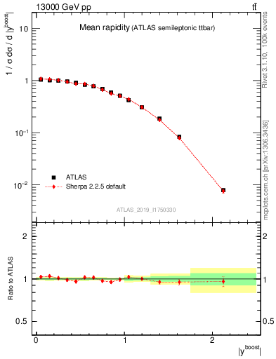 Plot of ttbar.yboost in 13000 GeV pp collisions