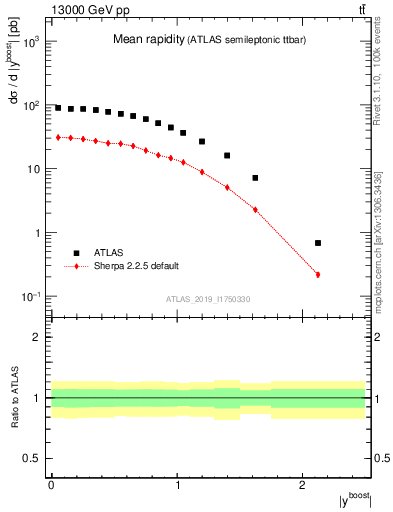 Plot of ttbar.yboost in 13000 GeV pp collisions