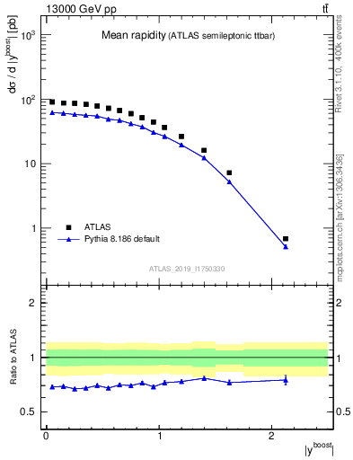 Plot of ttbar.yboost in 13000 GeV pp collisions