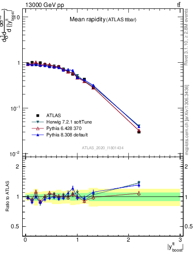 Plot of ttbar.yboost in 13000 GeV pp collisions