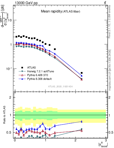 Plot of ttbar.yboost in 13000 GeV pp collisions