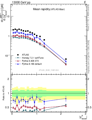 Plot of ttbar.yboost in 13000 GeV pp collisions