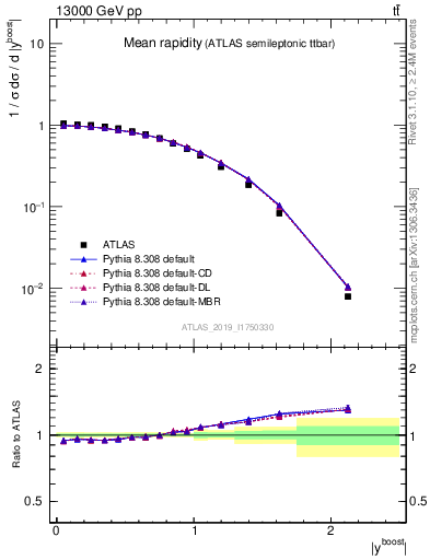 Plot of ttbar.yboost in 13000 GeV pp collisions