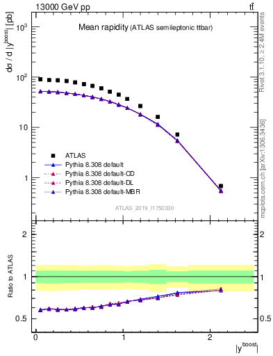 Plot of ttbar.yboost in 13000 GeV pp collisions