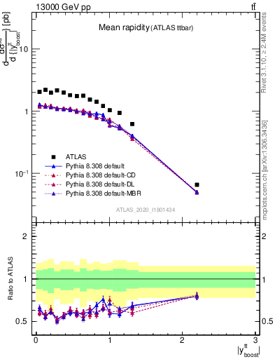 Plot of ttbar.yboost in 13000 GeV pp collisions