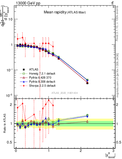 Plot of ttbar.yboost in 13000 GeV pp collisions