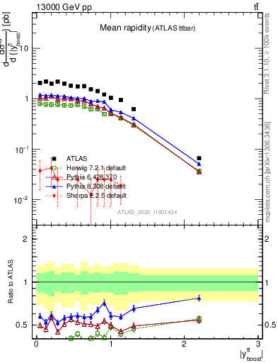 Plot of ttbar.yboost in 13000 GeV pp collisions