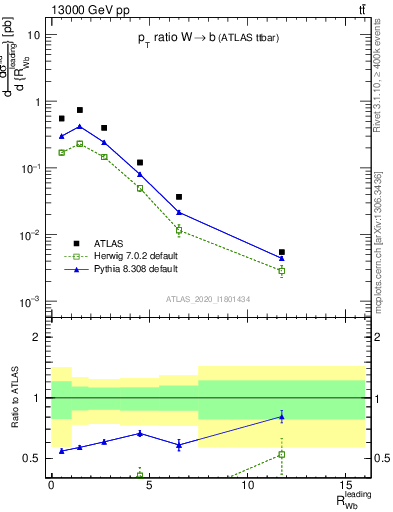 Plot of w.pt_b.pt in 13000 GeV pp collisions