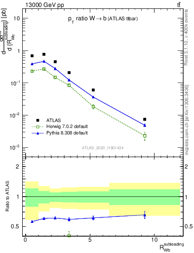 Plot of w.pt_b.pt in 13000 GeV pp collisions