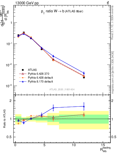 Plot of w.pt_b.pt in 13000 GeV pp collisions