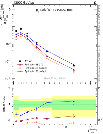 Plot of w.pt_b.pt in 13000 GeV pp collisions