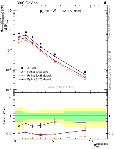 Plot of w.pt_b.pt in 13000 GeV pp collisions