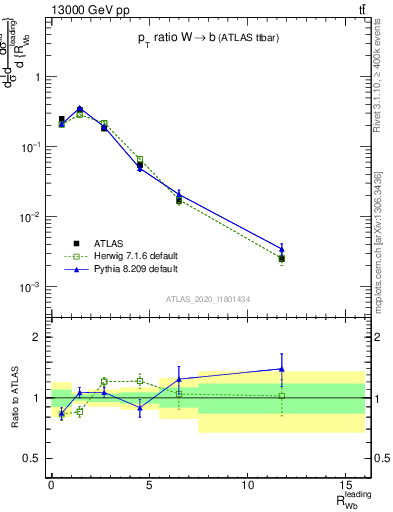 Plot of w.pt_b.pt in 13000 GeV pp collisions