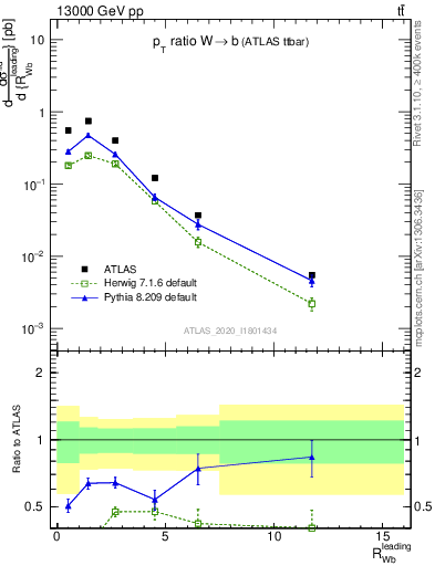 Plot of w.pt_b.pt in 13000 GeV pp collisions