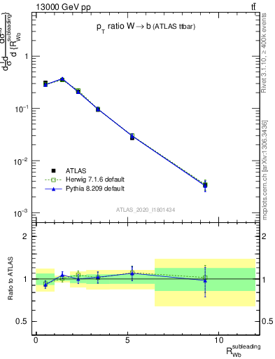 Plot of w.pt_b.pt in 13000 GeV pp collisions