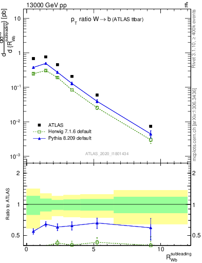 Plot of w.pt_b.pt in 13000 GeV pp collisions