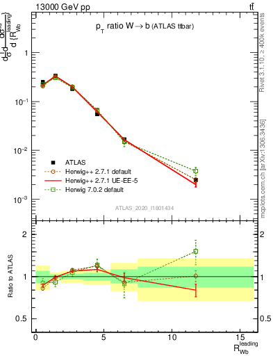 Plot of w.pt_b.pt in 13000 GeV pp collisions