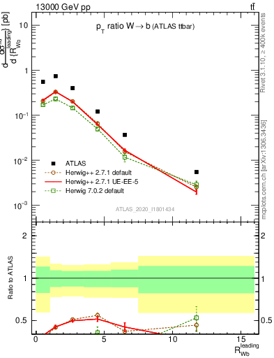 Plot of w.pt_b.pt in 13000 GeV pp collisions