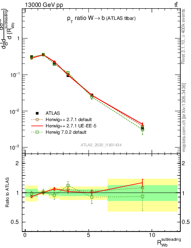 Plot of w.pt_b.pt in 13000 GeV pp collisions