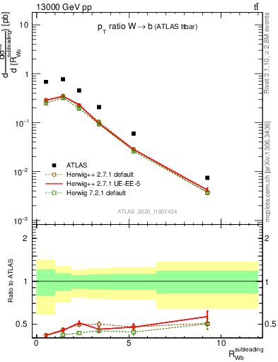 Plot of w.pt_b.pt in 13000 GeV pp collisions