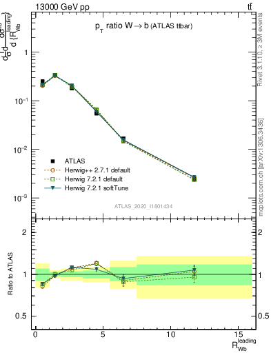 Plot of w.pt_b.pt in 13000 GeV pp collisions