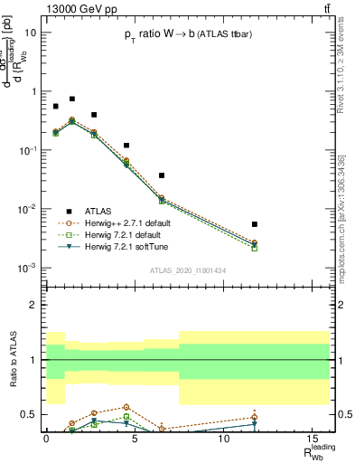 Plot of w.pt_b.pt in 13000 GeV pp collisions