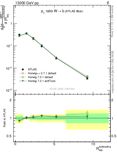 Plot of w.pt_b.pt in 13000 GeV pp collisions