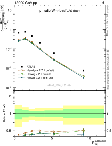 Plot of w.pt_b.pt in 13000 GeV pp collisions